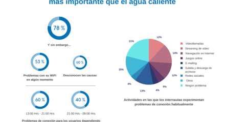 Internet importa más que el agua caliente a los españoles, pero un 53% tiene problemas con el WiFi Internet importa más que el agua caliente a los españoles, pero un 53% tiene problemas con el WiFi