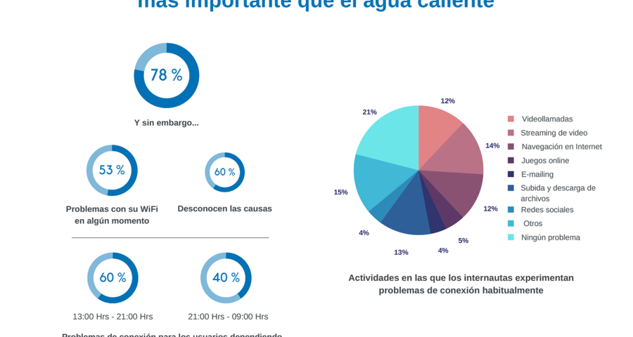 Internet importa más que el agua caliente a los españoles, pero un 53% tiene problemas con el WiFi Internet importa más que el agua caliente a los españoles, pero un 53% tiene problemas con el WiFi