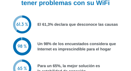Un 93,2% de españoles reconoce tener problemas con su WiFi Un 93,2% de españoles reconoce tener problemas con su WiFi